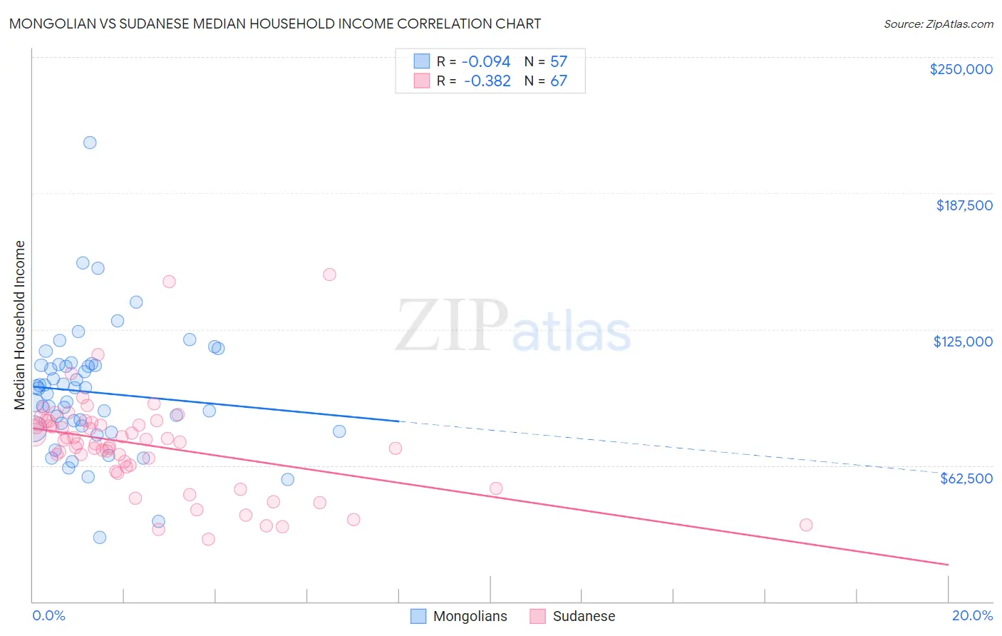 Mongolian vs Sudanese Median Household Income