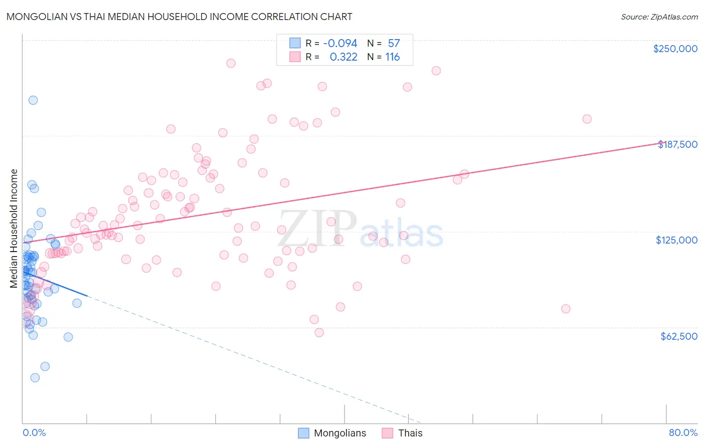 Mongolian vs Thai Median Household Income
