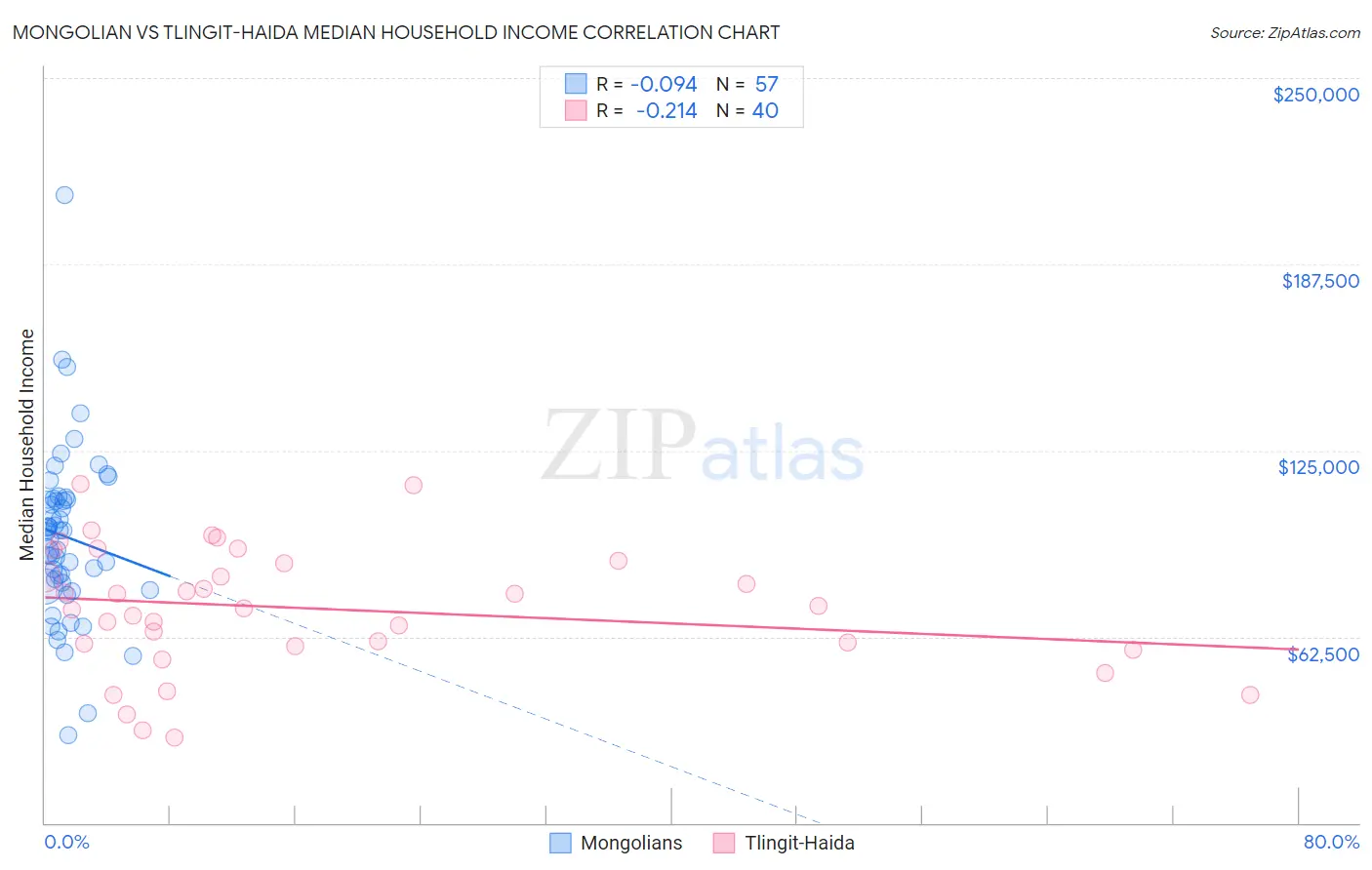 Mongolian vs Tlingit-Haida Median Household Income