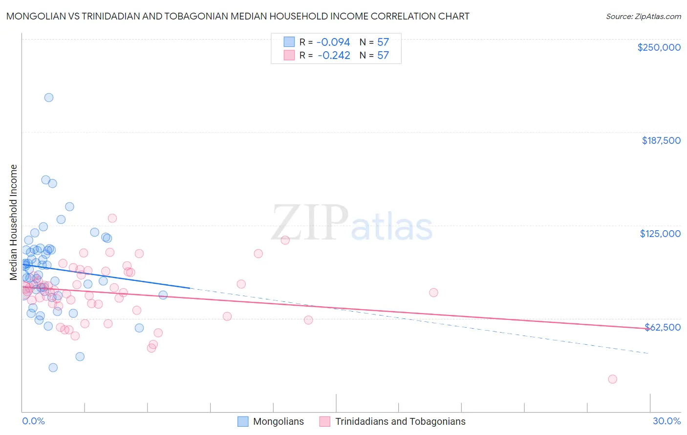 Mongolian vs Trinidadian and Tobagonian Median Household Income