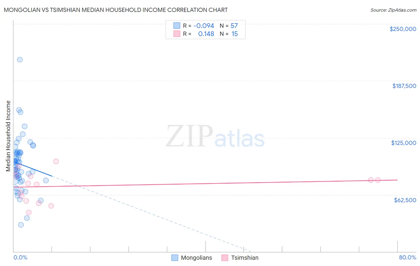 Mongolian vs Tsimshian Median Household Income