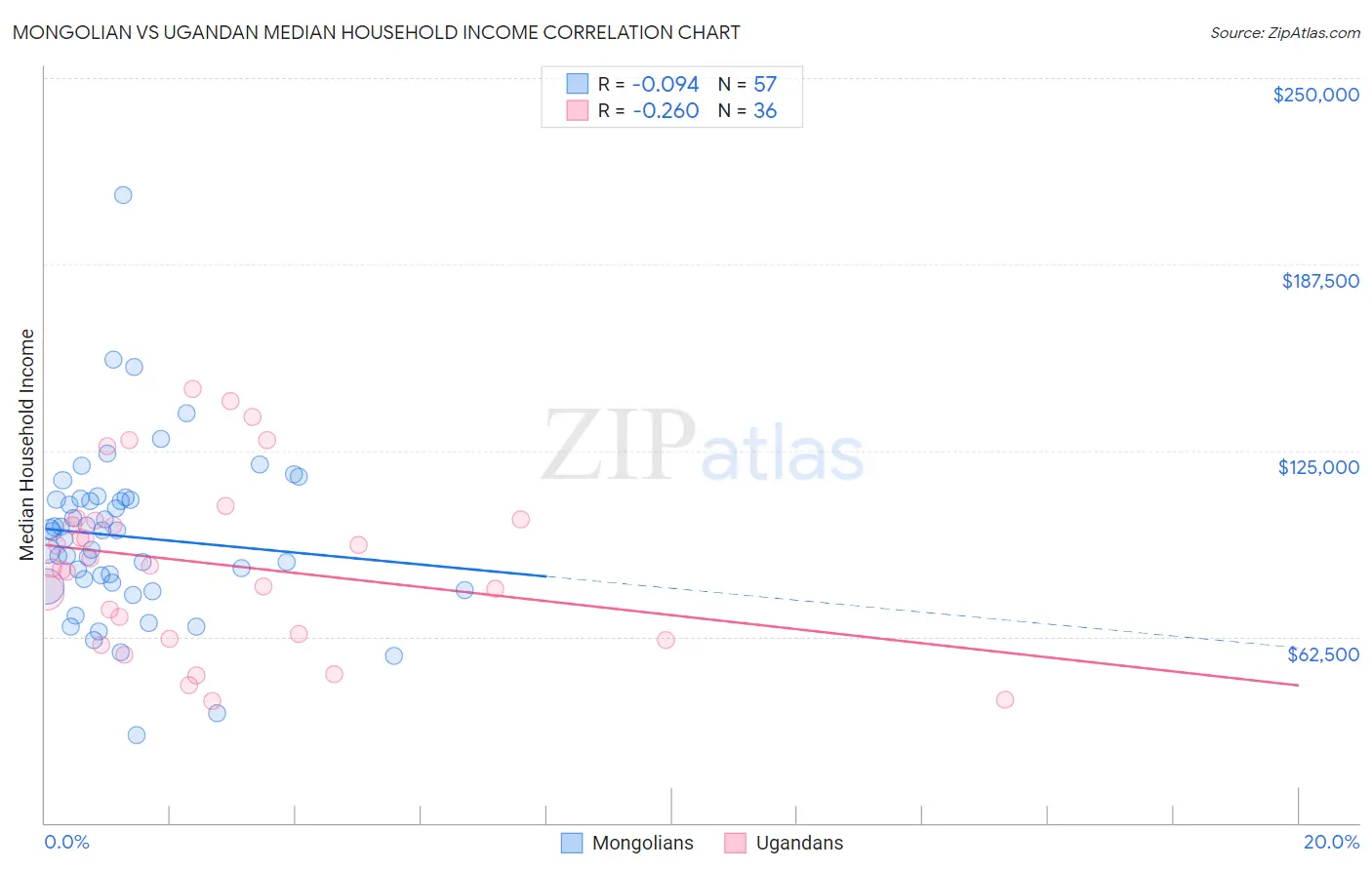 Mongolian vs Ugandan Median Household Income