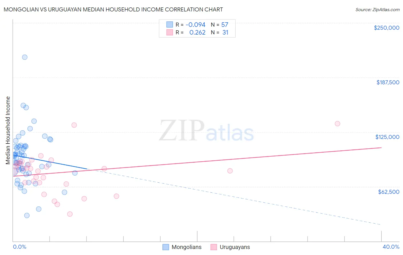 Mongolian vs Uruguayan Median Household Income