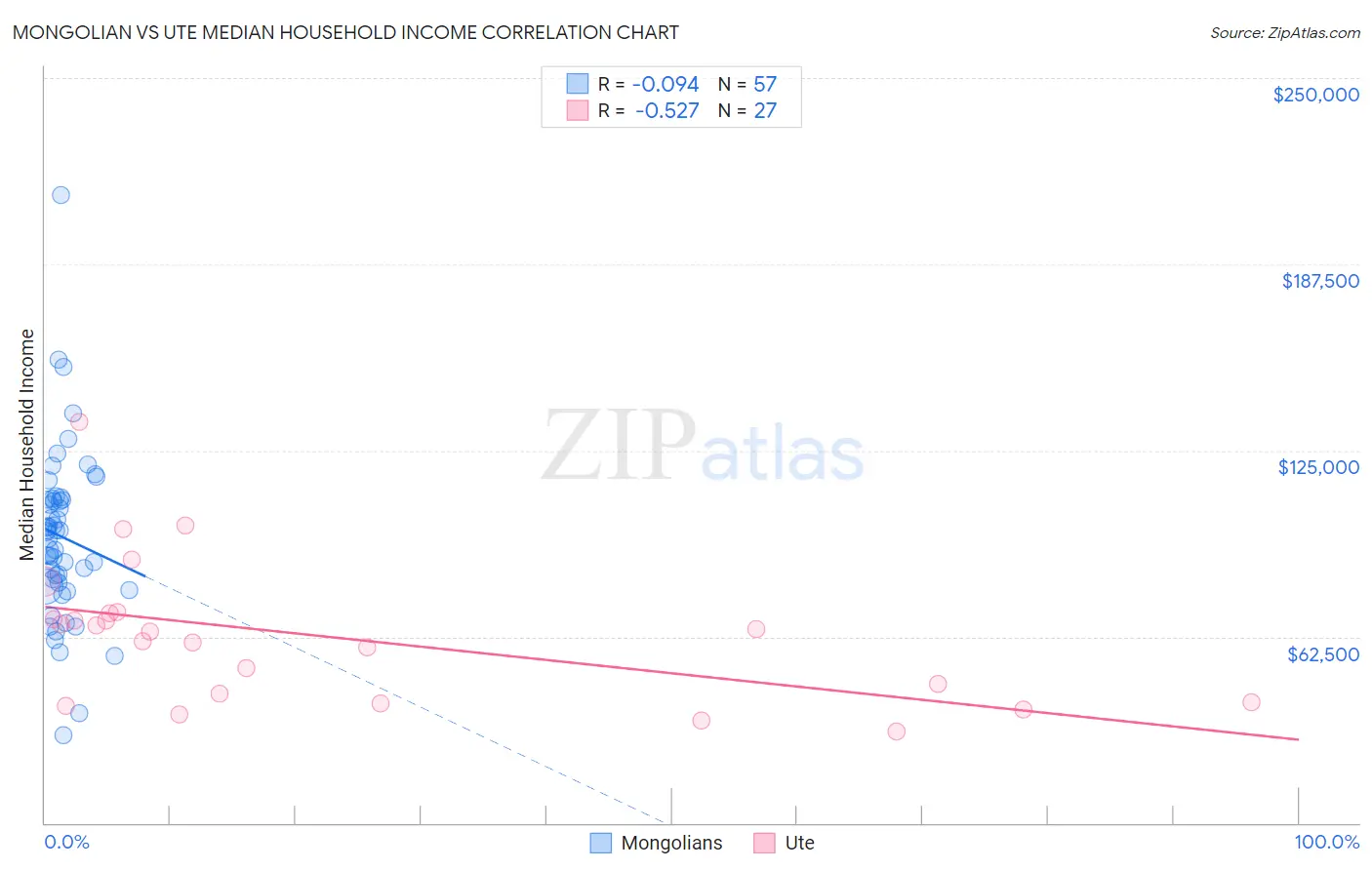 Mongolian vs Ute Median Household Income
