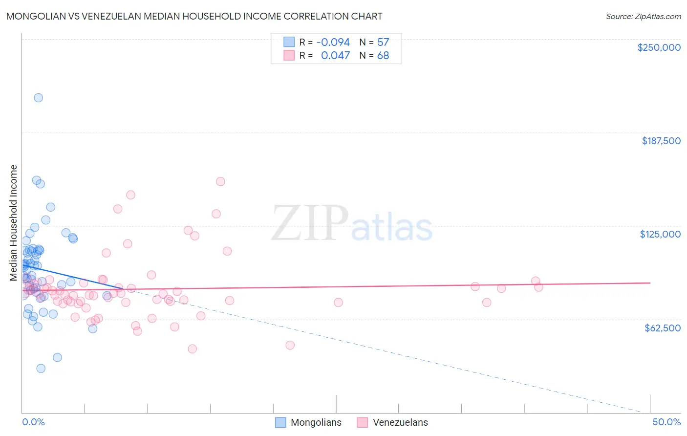 Mongolian vs Venezuelan Median Household Income