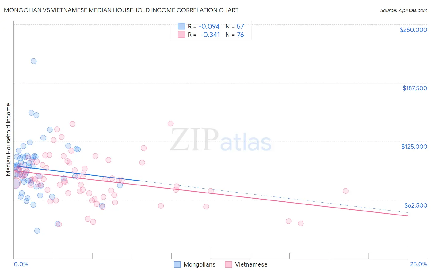 Mongolian vs Vietnamese Median Household Income