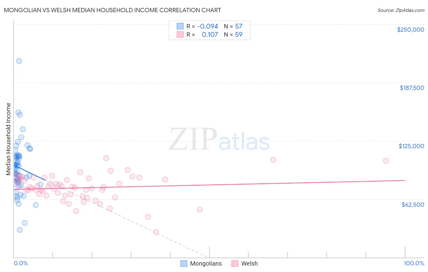 Mongolian vs Welsh Median Household Income