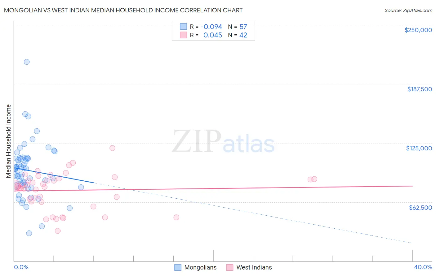 Mongolian vs West Indian Median Household Income
