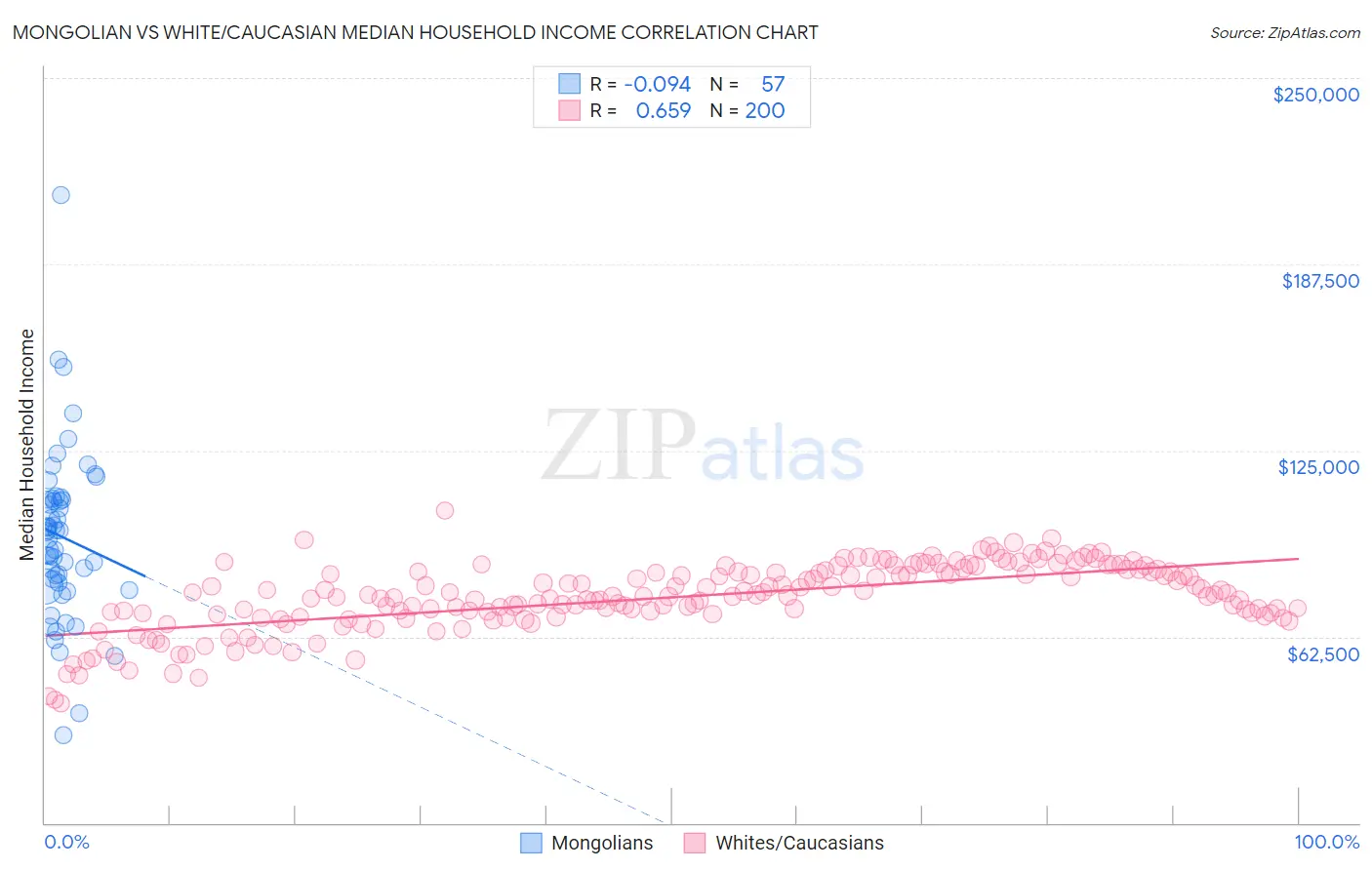 Mongolian vs White/Caucasian Median Household Income