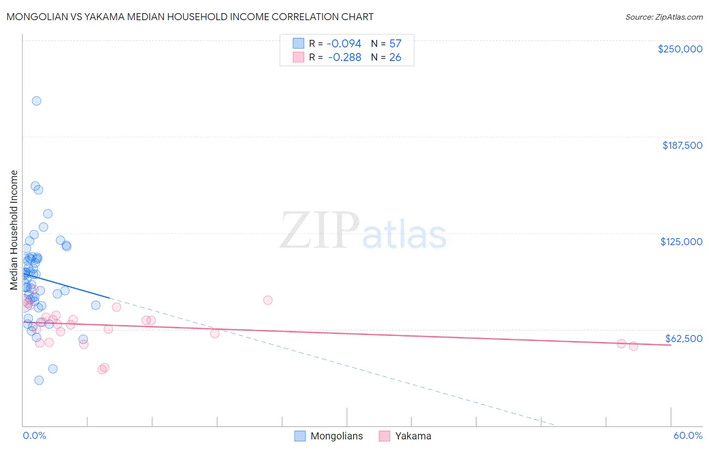 Mongolian vs Yakama Median Household Income