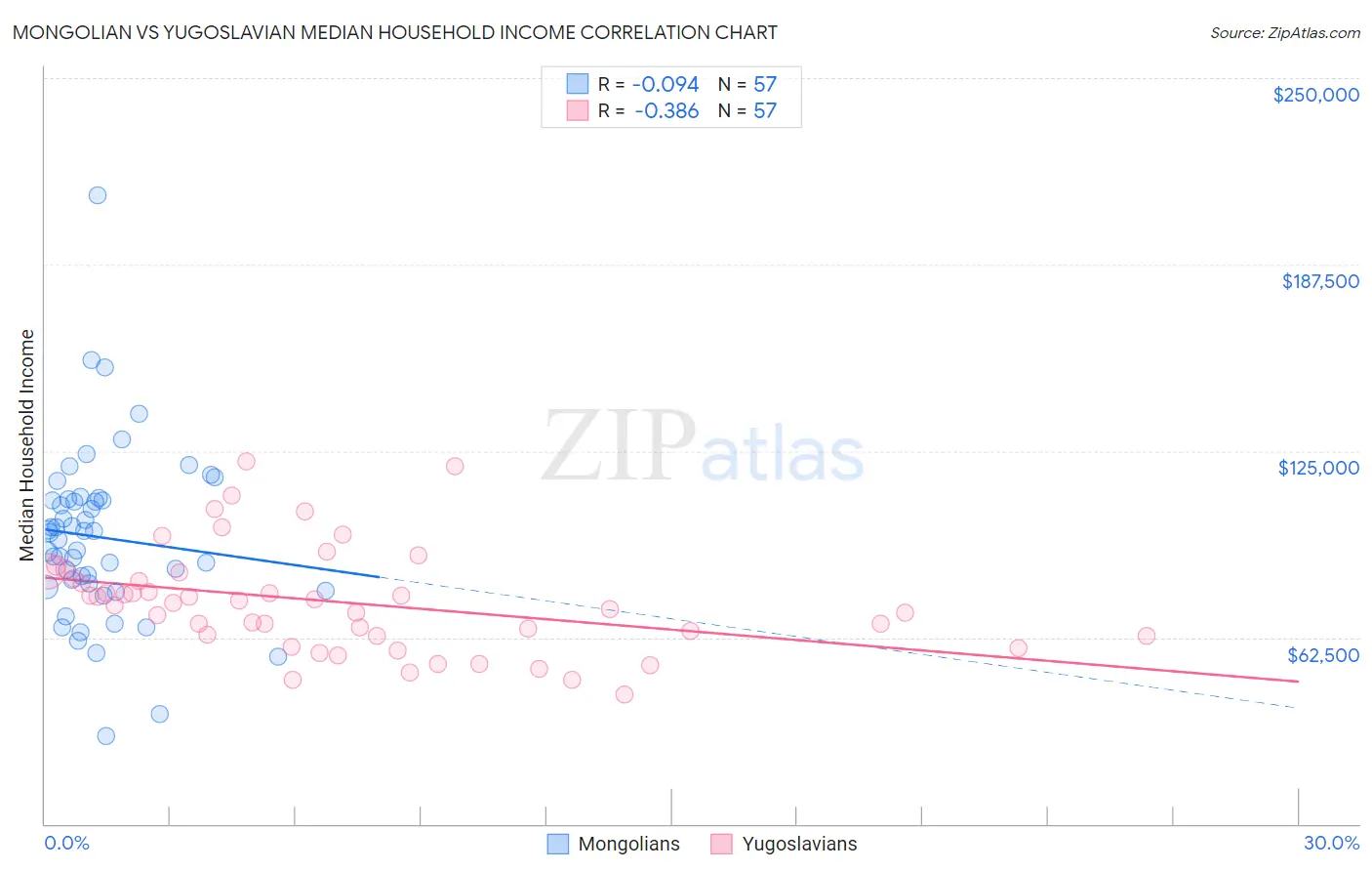 Mongolian vs Yugoslavian Median Household Income