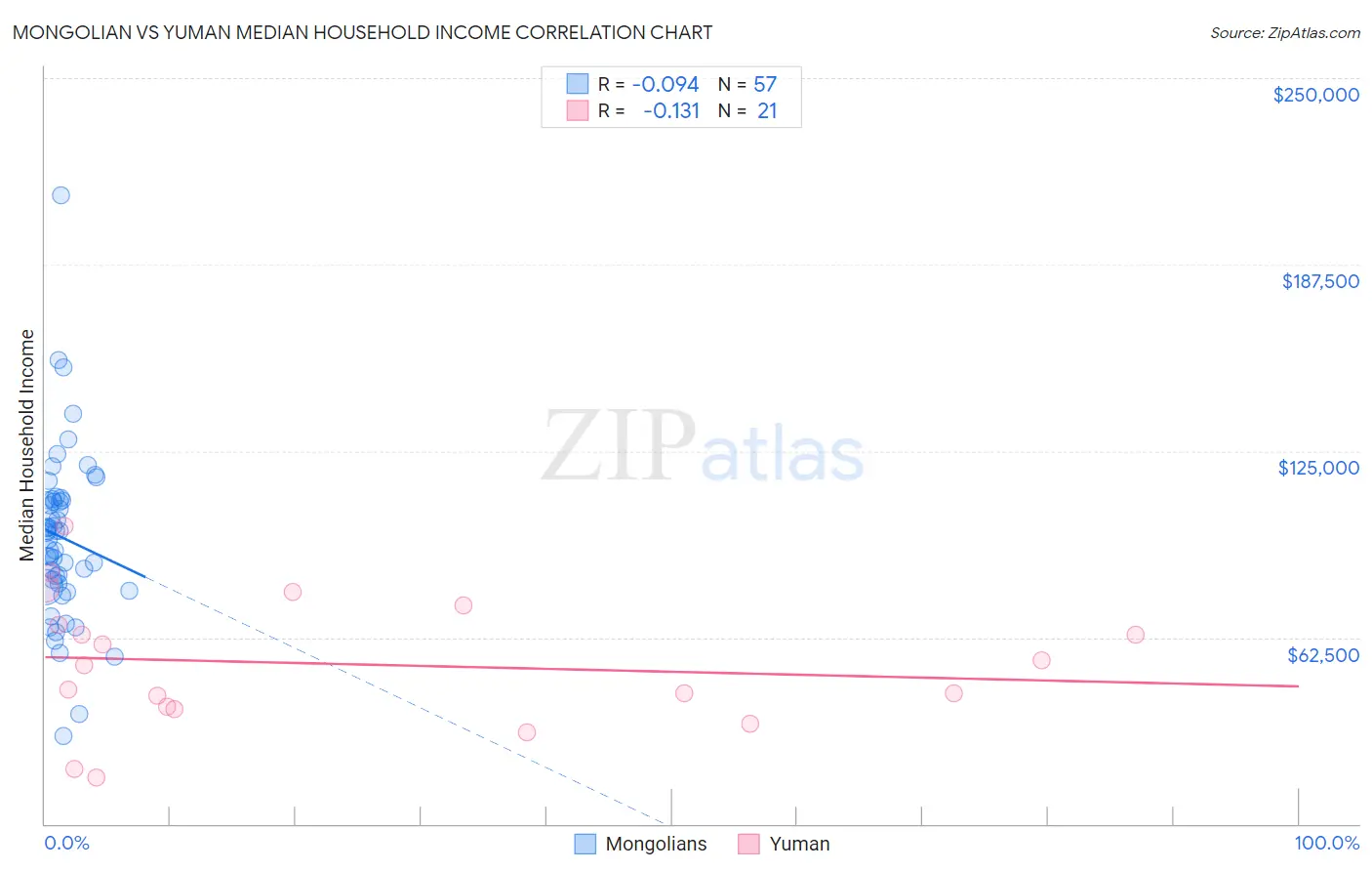 Mongolian vs Yuman Median Household Income