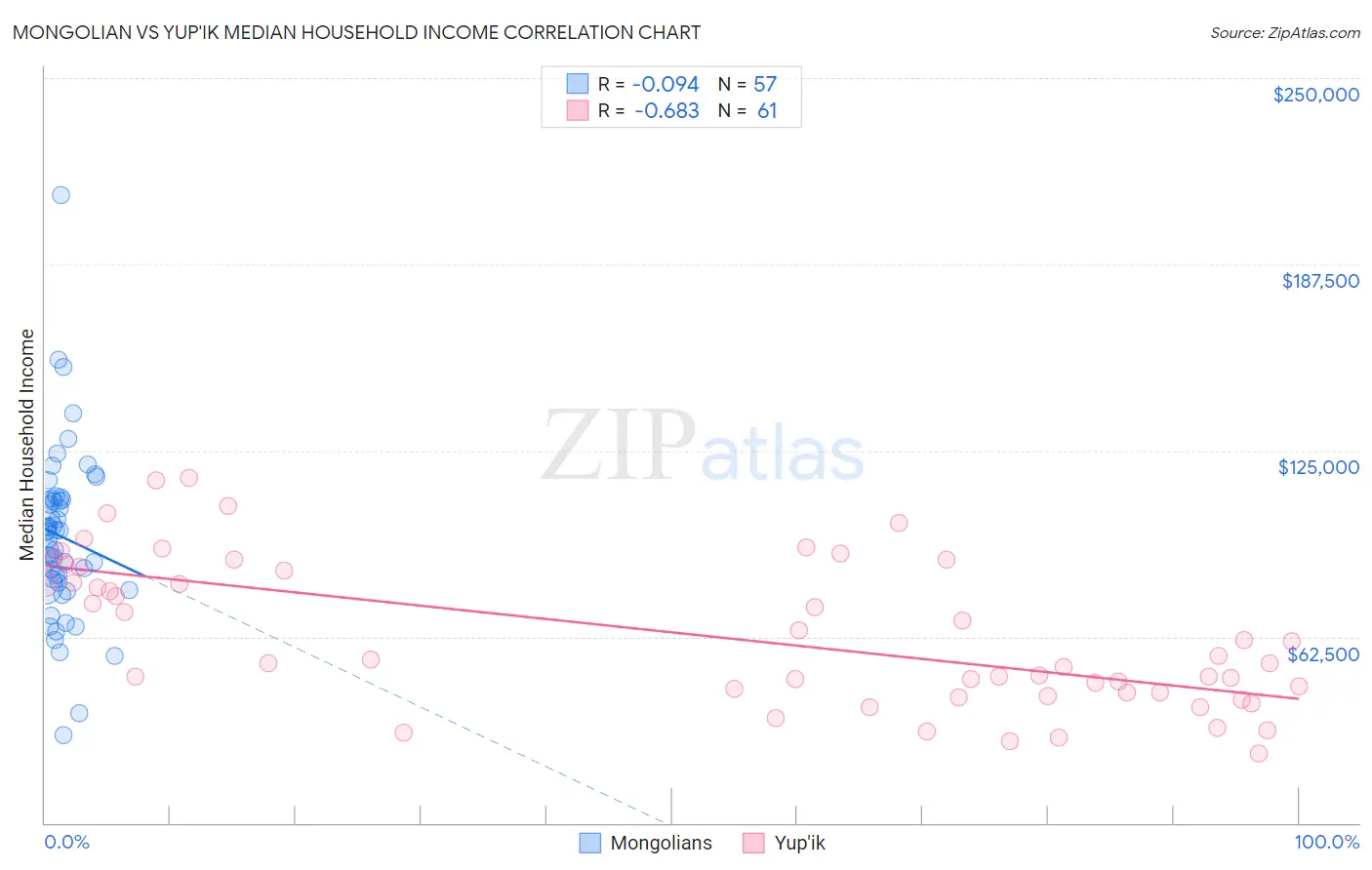Mongolian vs Yup'ik Median Household Income