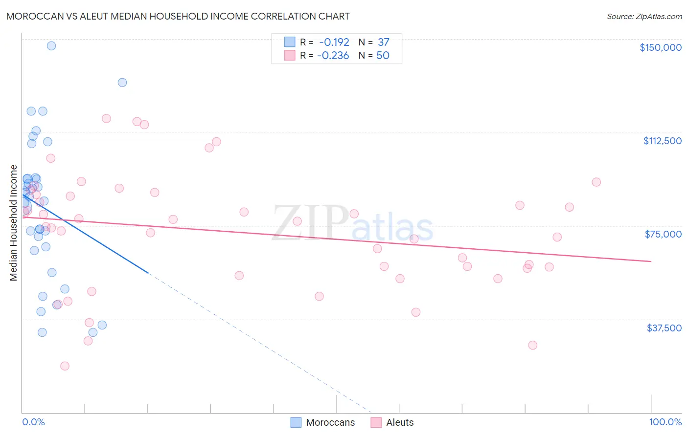 Moroccan vs Aleut Median Household Income