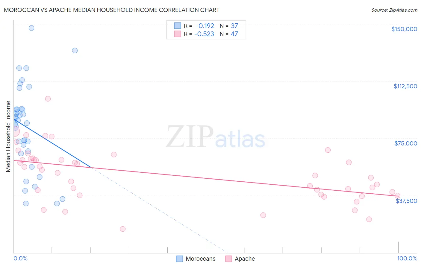 Moroccan vs Apache Median Household Income