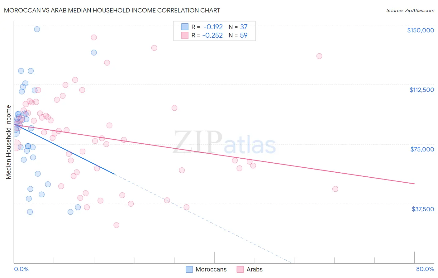 Moroccan vs Arab Median Household Income
