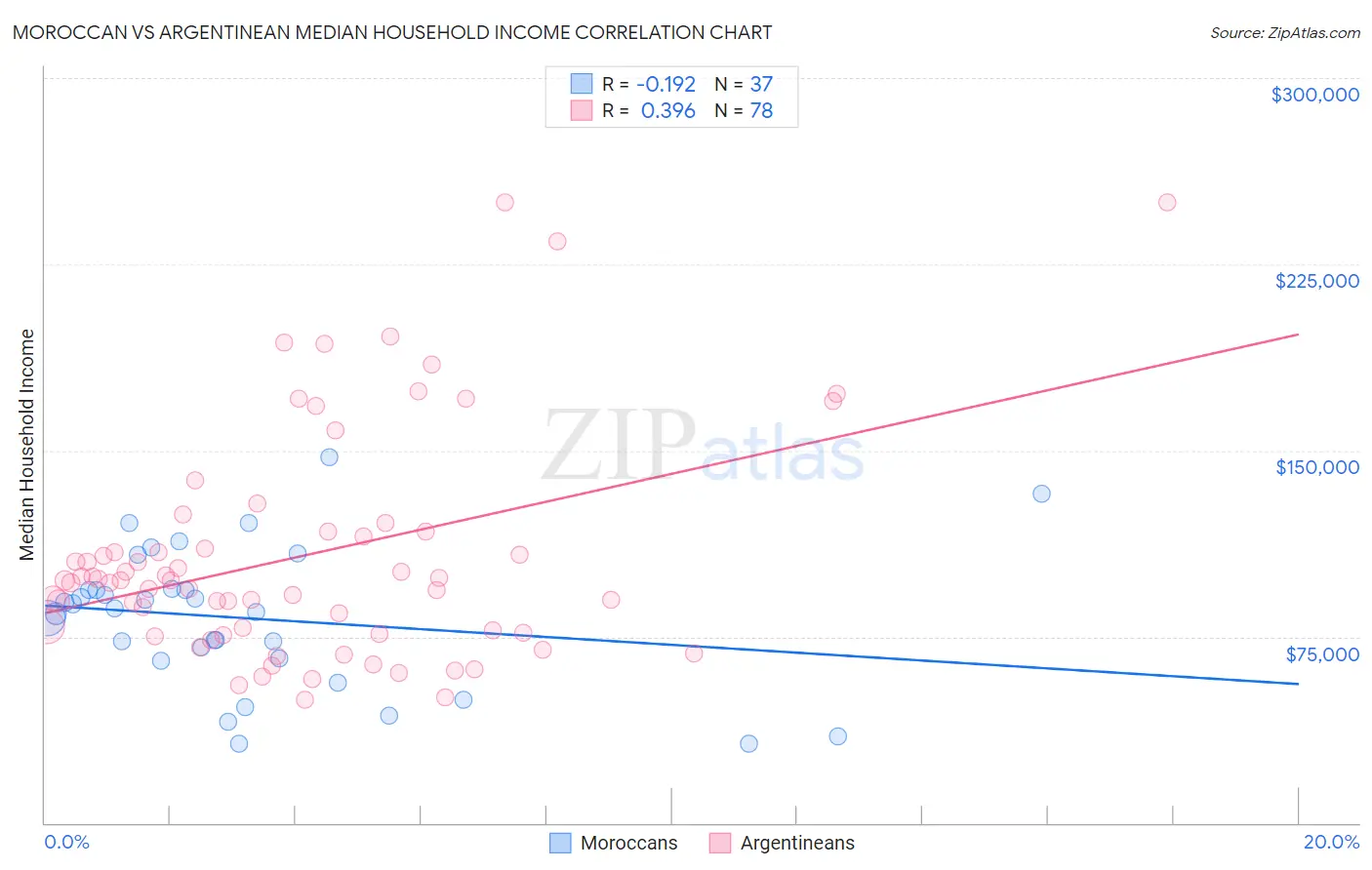 Moroccan vs Argentinean Median Household Income
