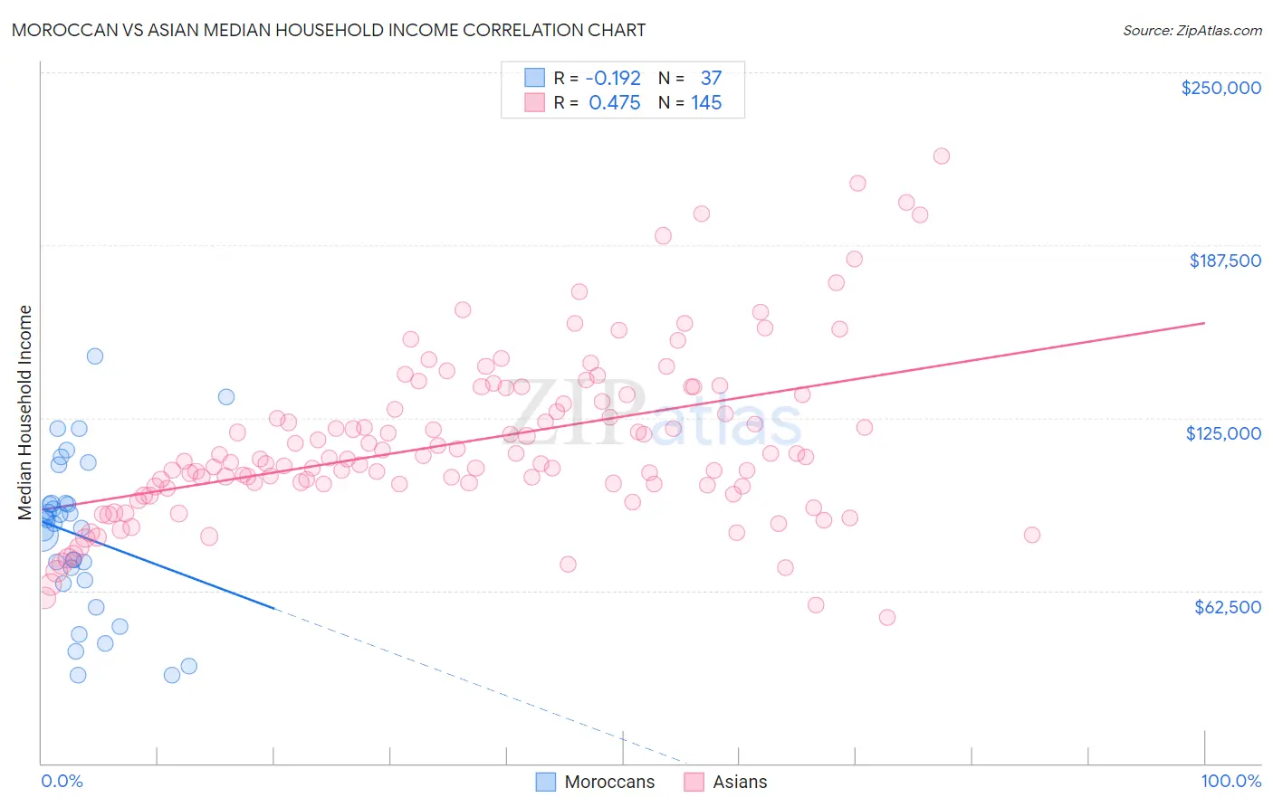 Moroccan vs Asian Median Household Income