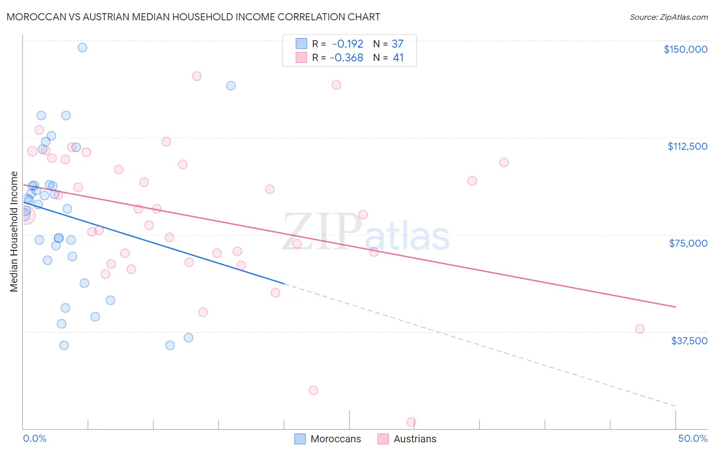 Moroccan vs Austrian Median Household Income