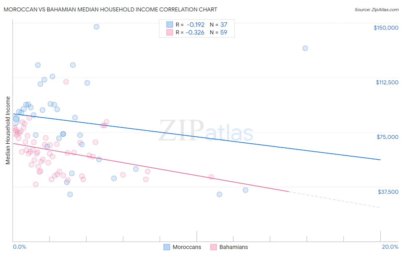 Moroccan vs Bahamian Median Household Income
