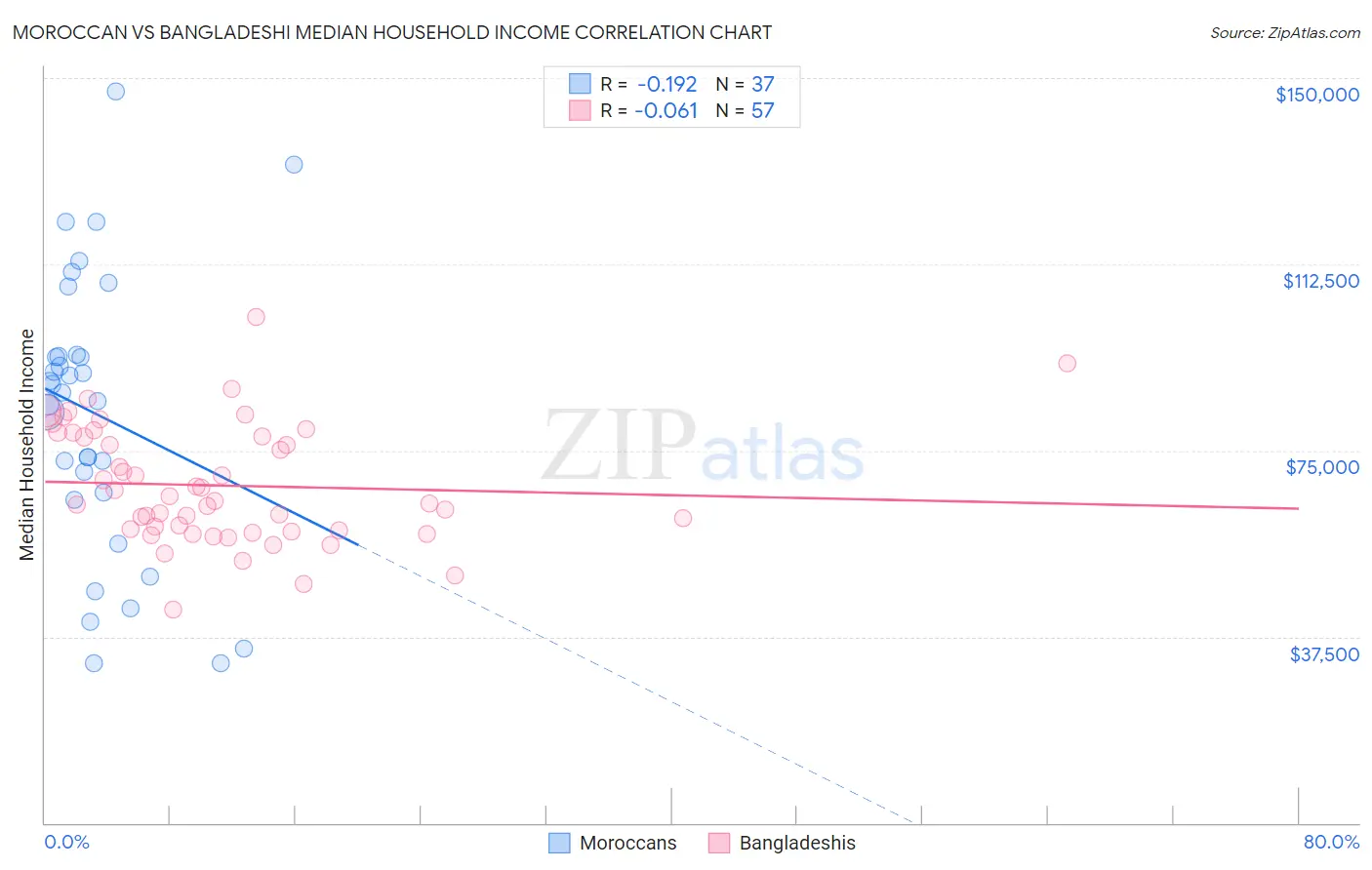 Moroccan vs Bangladeshi Median Household Income