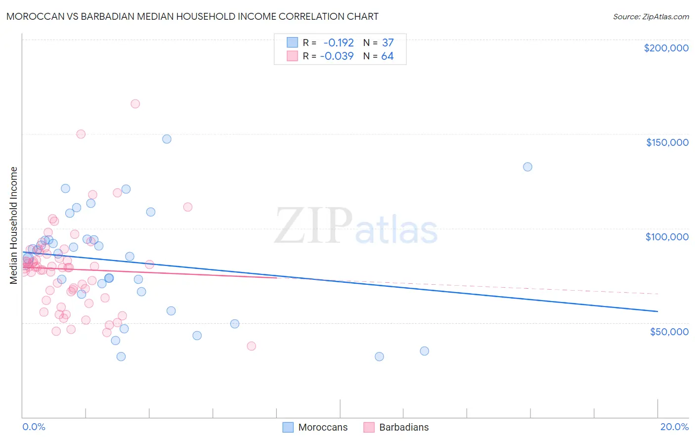 Moroccan vs Barbadian Median Household Income