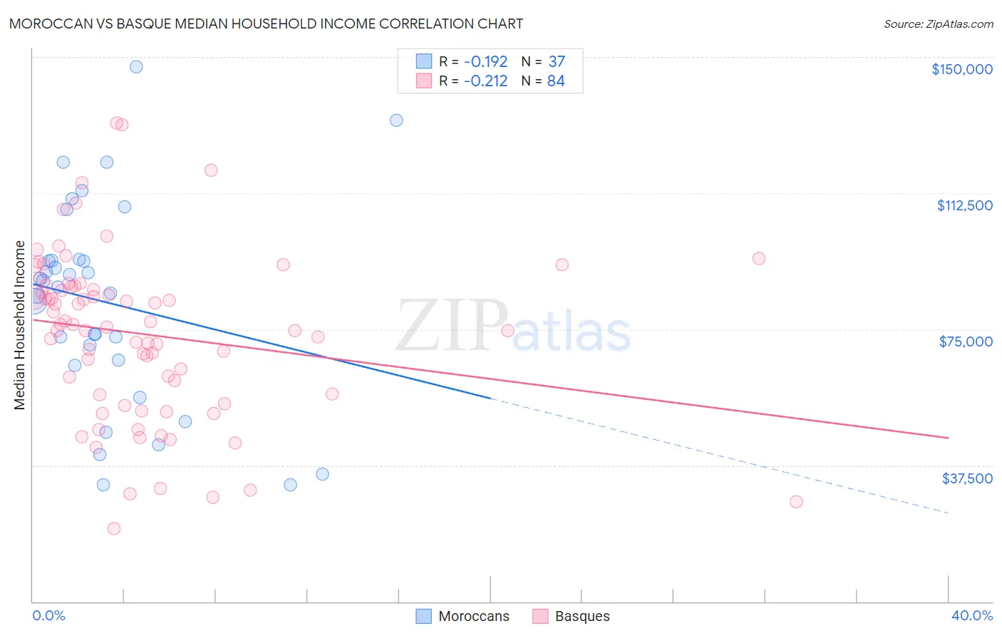 Moroccan vs Basque Median Household Income