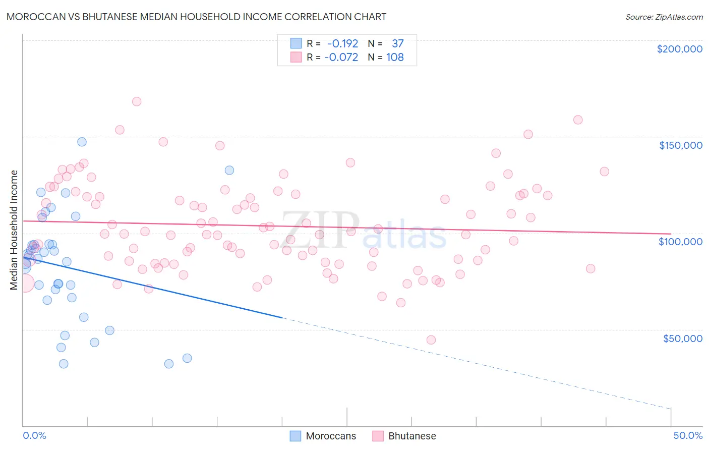 Moroccan vs Bhutanese Median Household Income