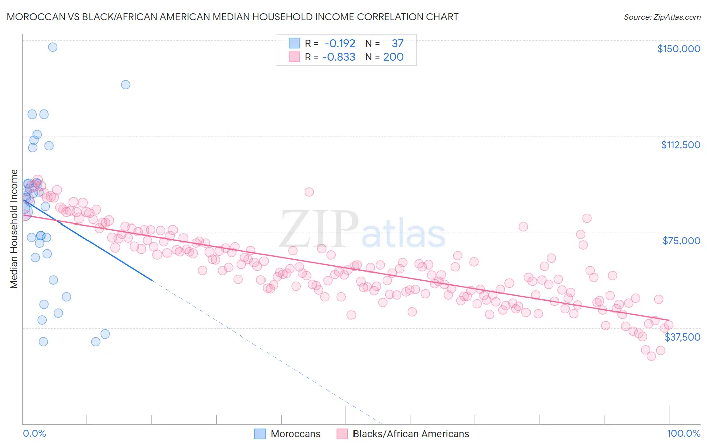 Moroccan vs Black/African American Median Household Income