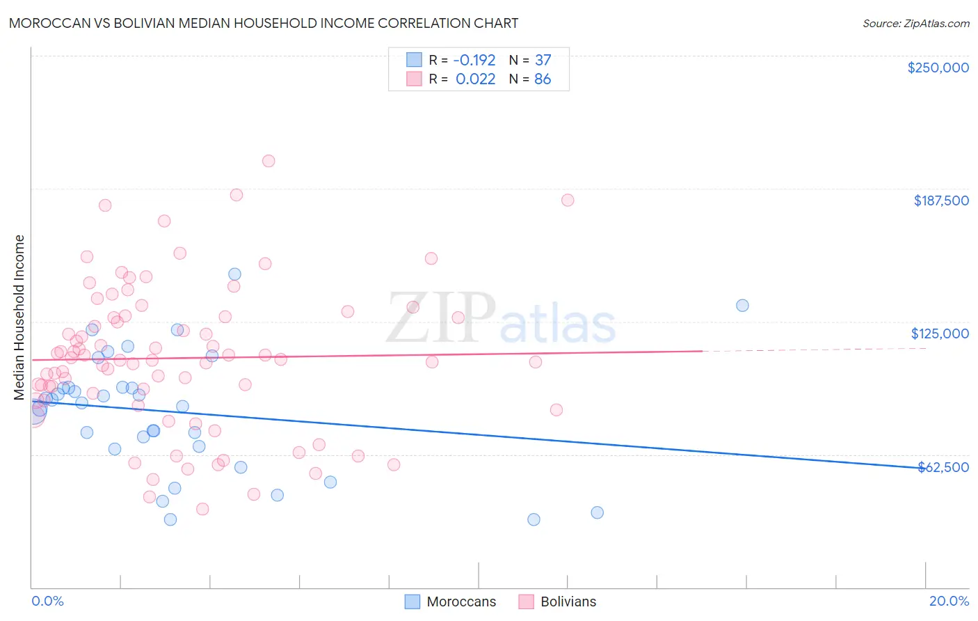 Moroccan vs Bolivian Median Household Income