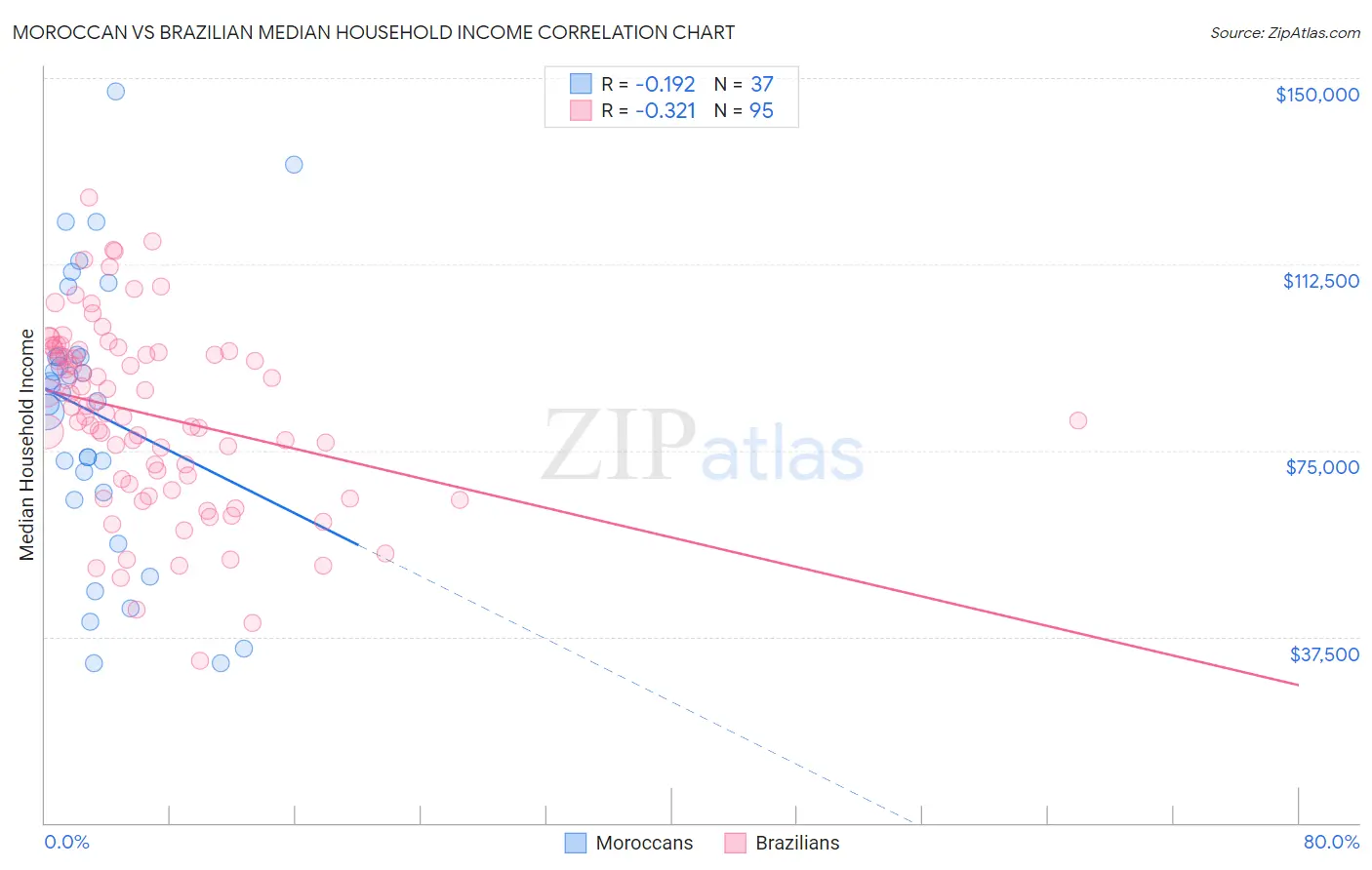 Moroccan vs Brazilian Median Household Income