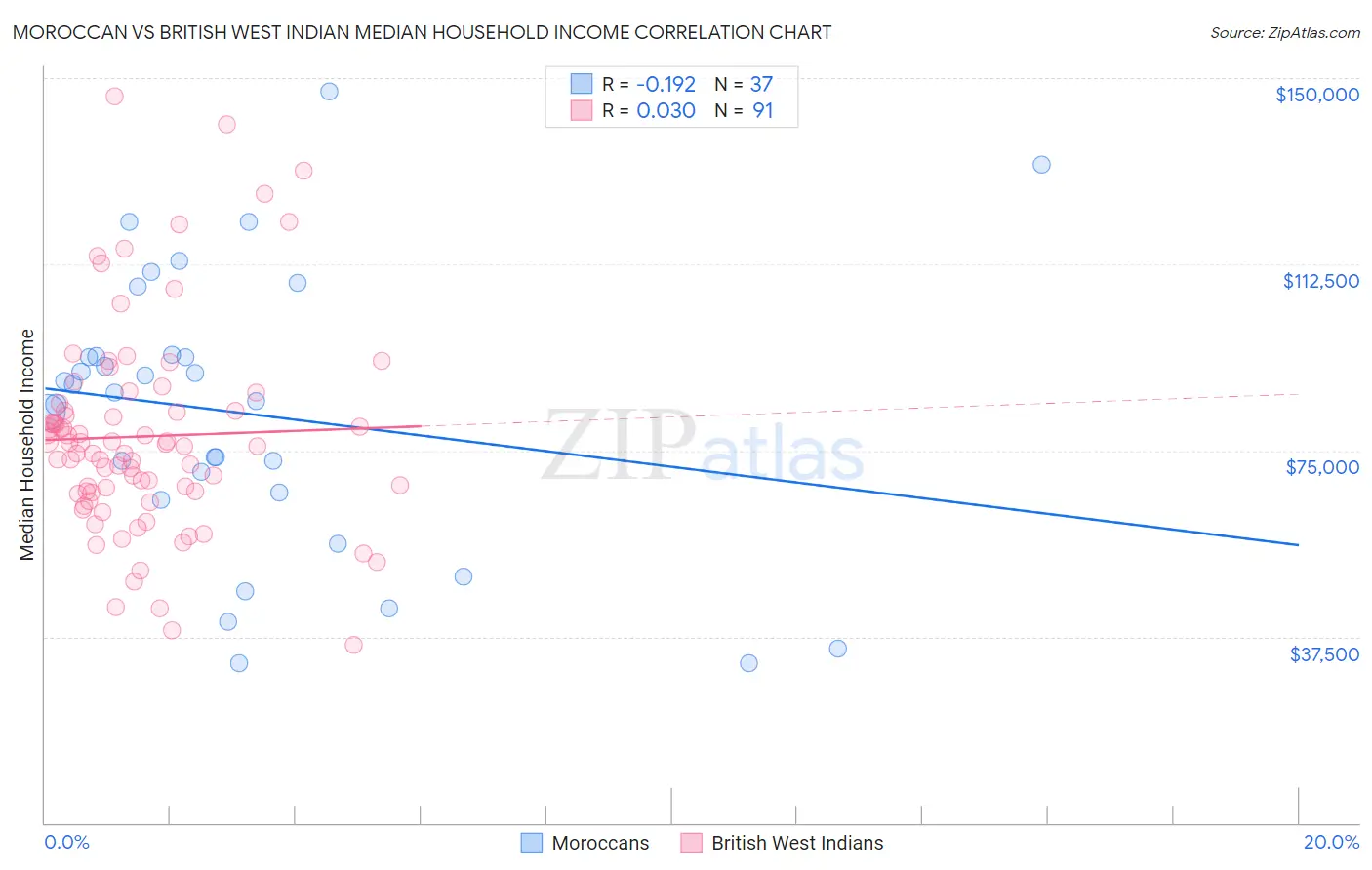 Moroccan vs British West Indian Median Household Income