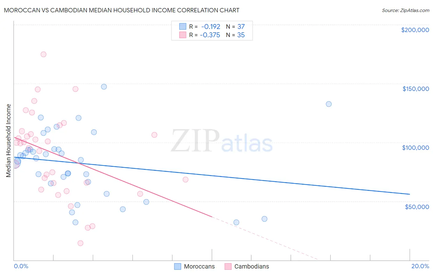 Moroccan vs Cambodian Median Household Income