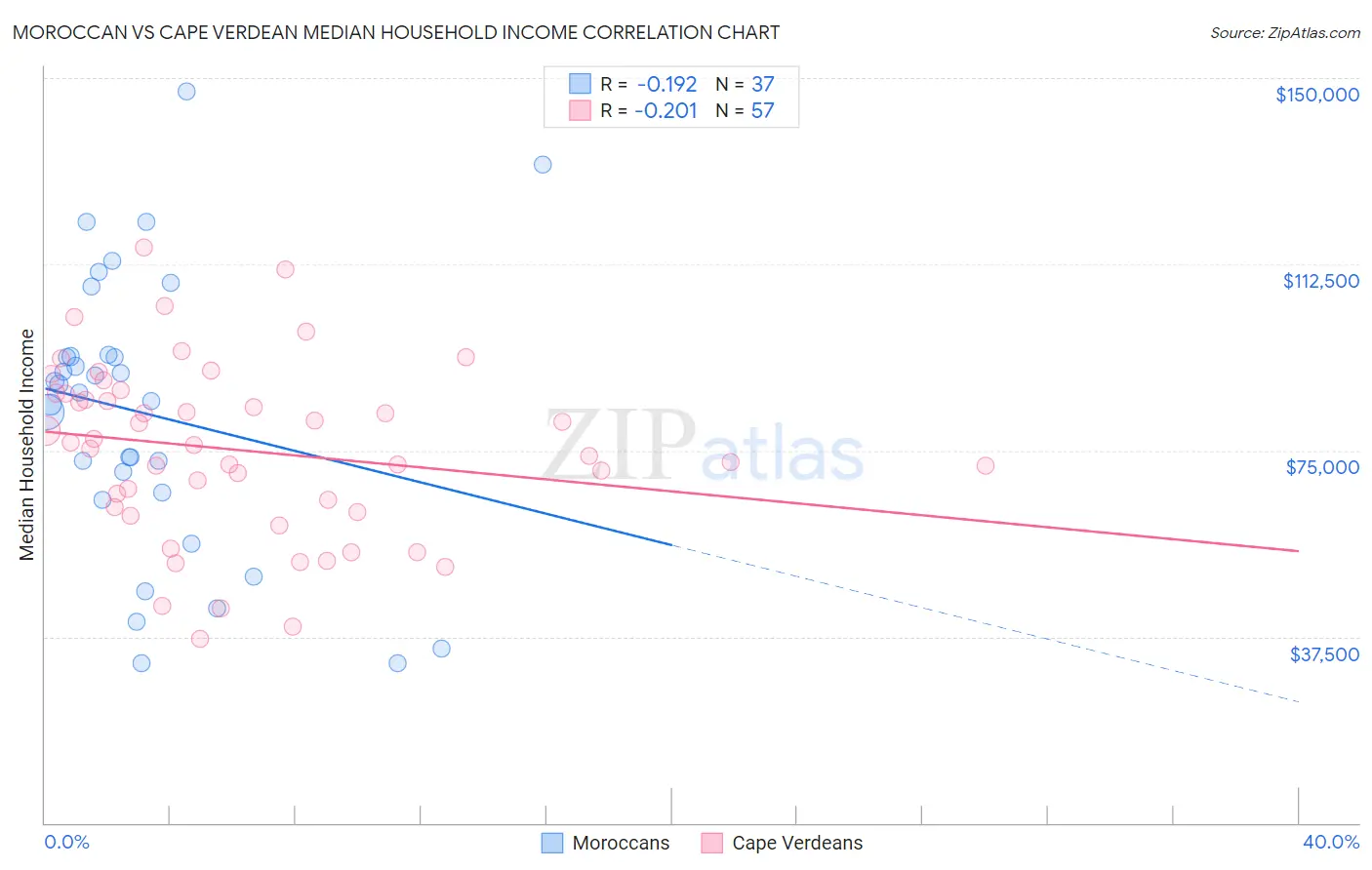 Moroccan vs Cape Verdean Median Household Income