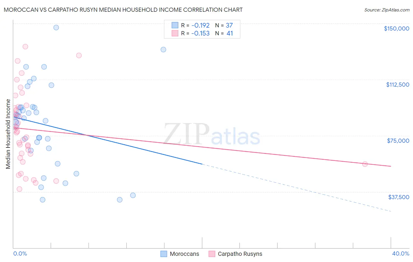 Moroccan vs Carpatho Rusyn Median Household Income