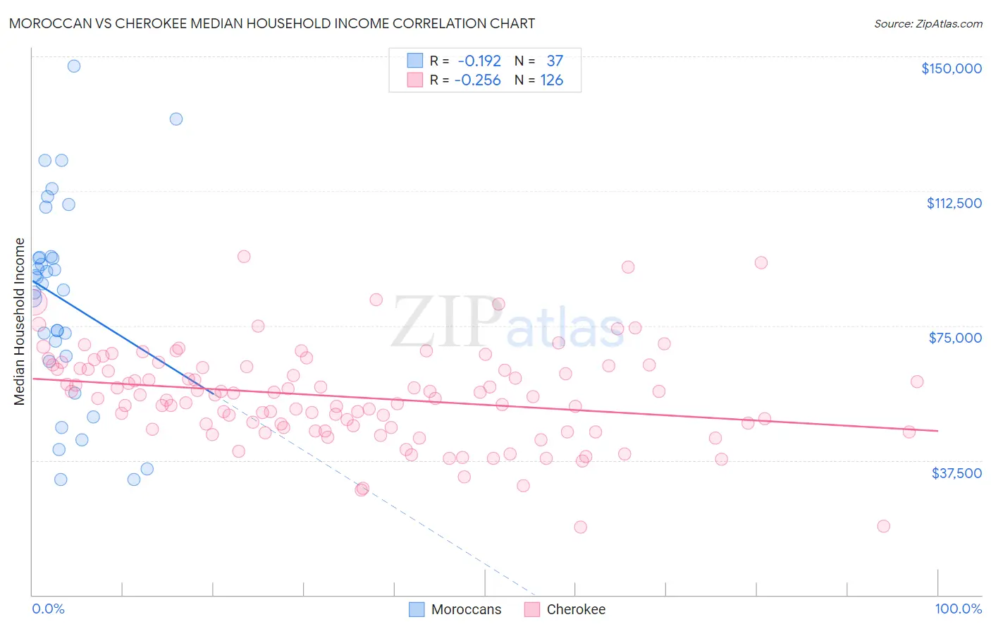 Moroccan vs Cherokee Median Household Income