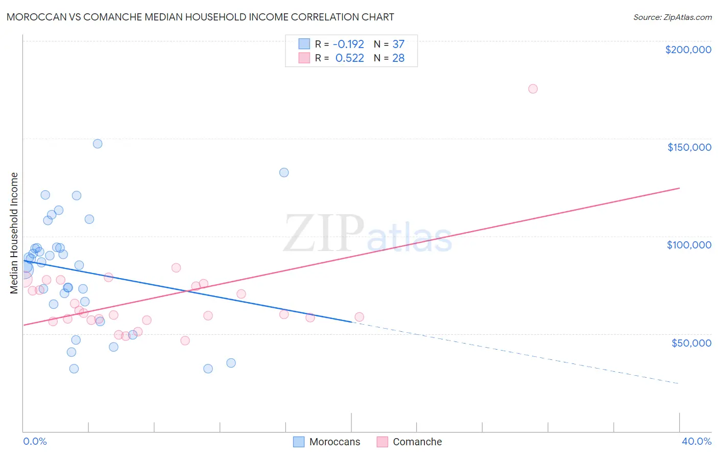Moroccan vs Comanche Median Household Income