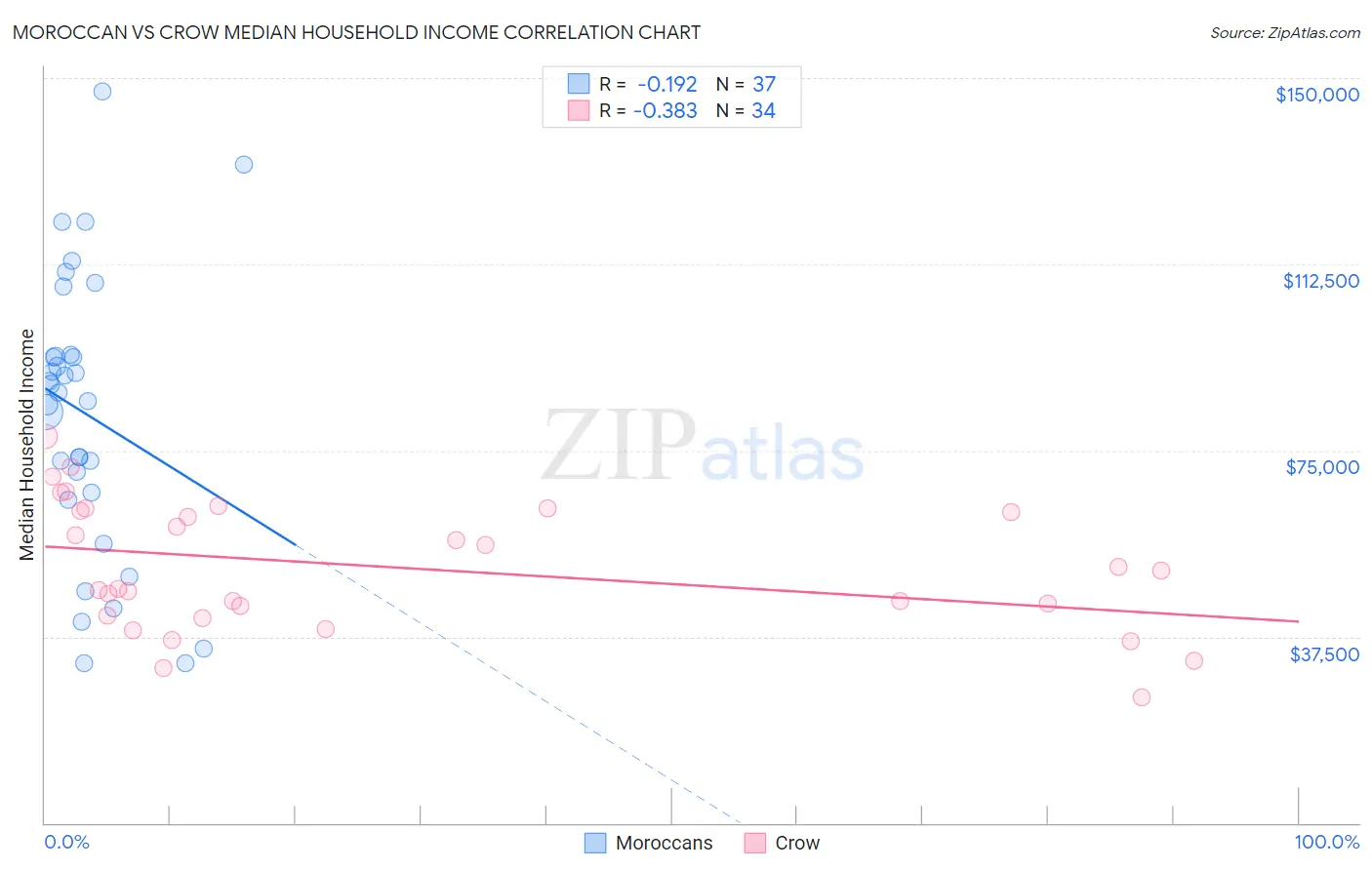 Moroccan vs Crow Median Household Income