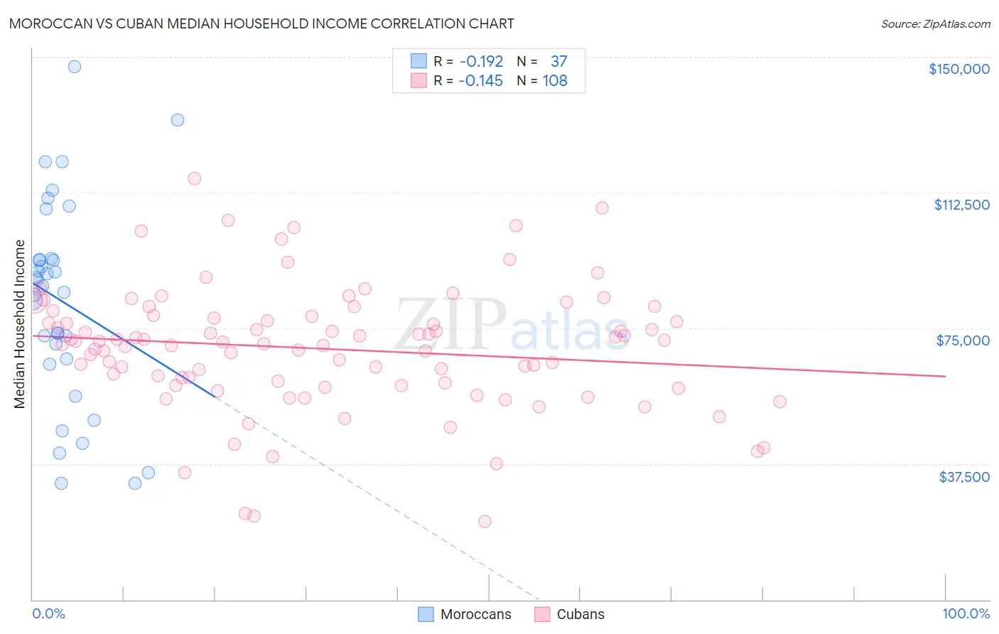 Moroccan vs Cuban Median Household Income