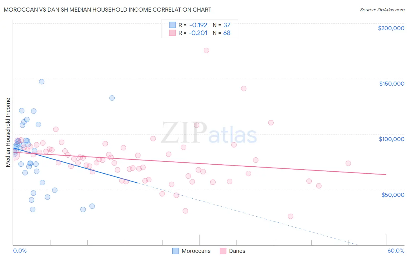 Moroccan vs Danish Median Household Income