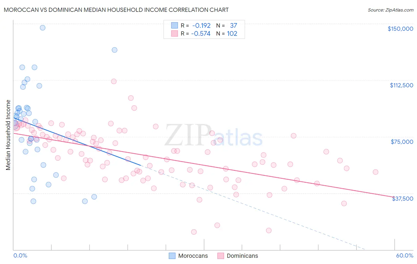 Moroccan vs Dominican Median Household Income