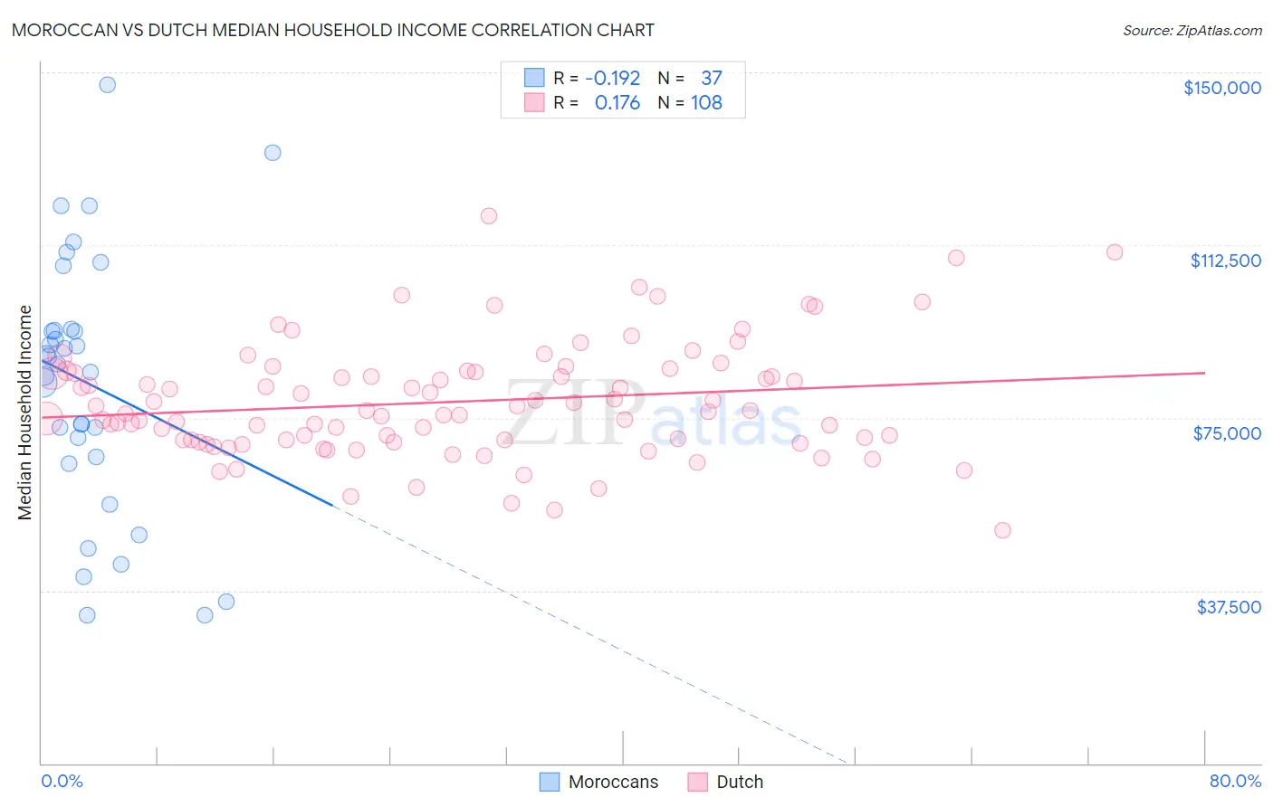 Moroccan vs Dutch Median Household Income