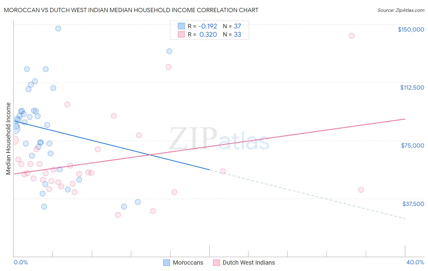 Moroccan vs Dutch West Indian Median Household Income