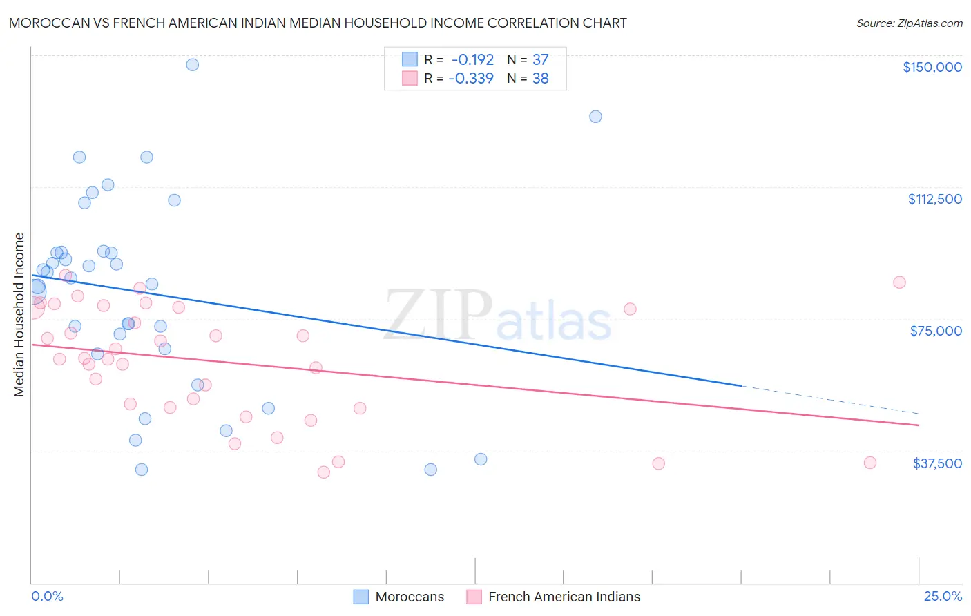 Moroccan vs French American Indian Median Household Income