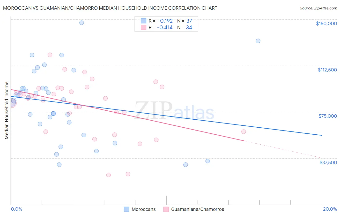 Moroccan vs Guamanian/Chamorro Median Household Income