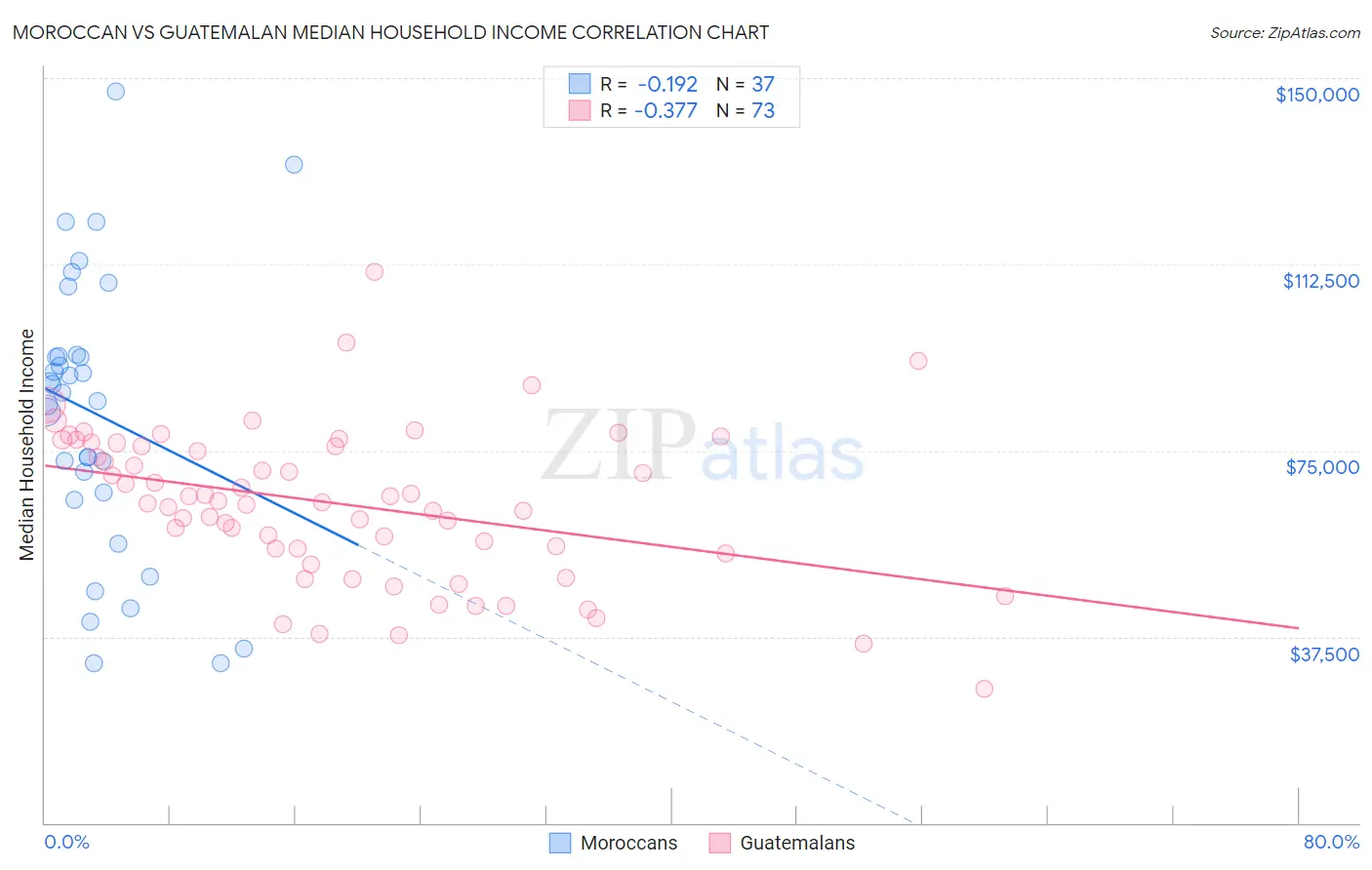 Moroccan vs Guatemalan Median Household Income