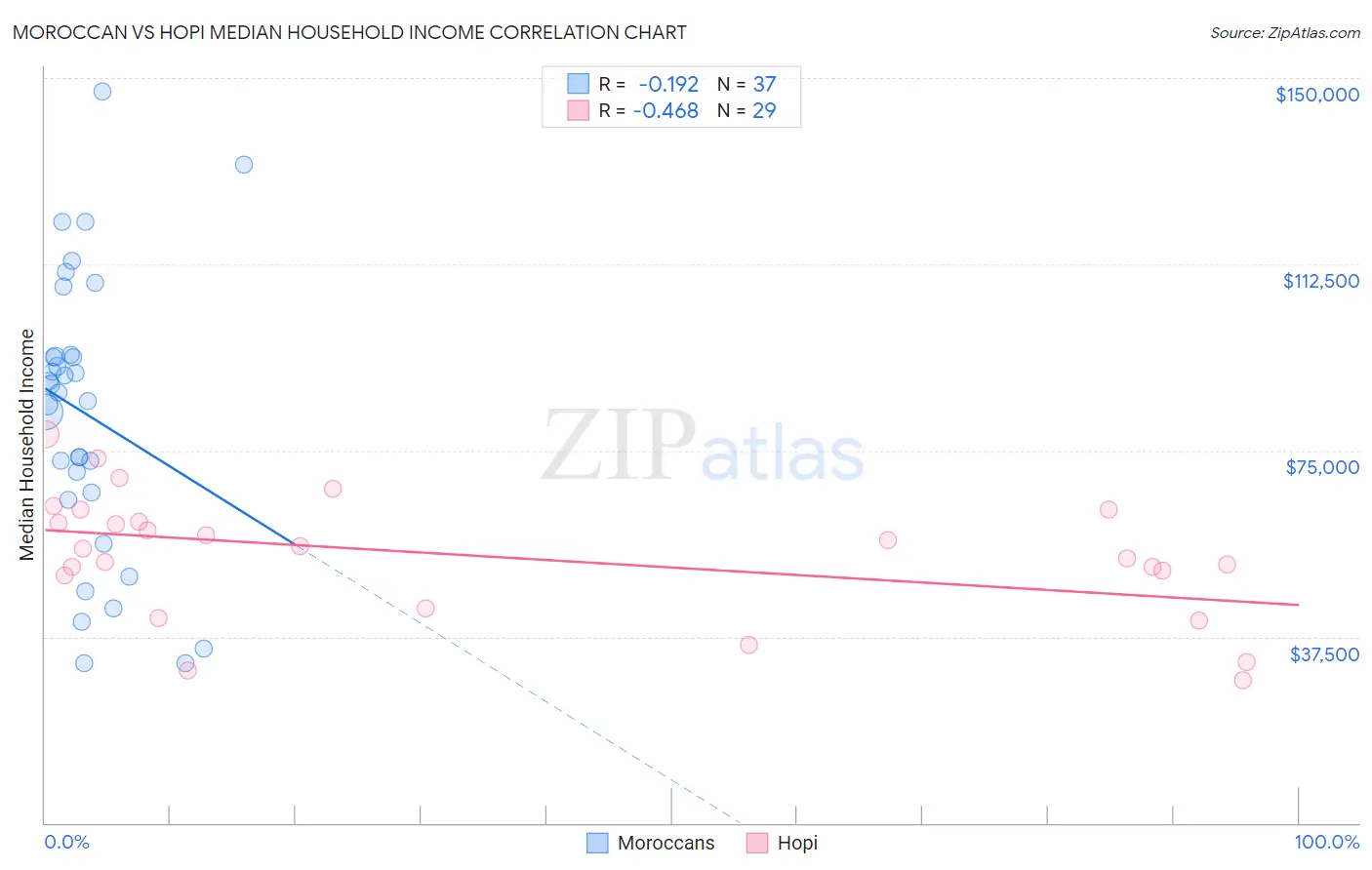 Moroccan vs Hopi Median Household Income