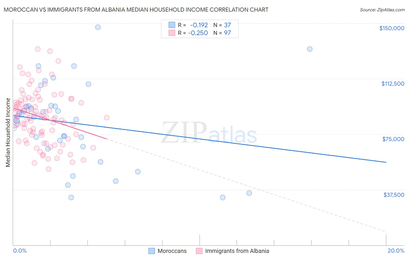 Moroccan vs Immigrants from Albania Median Household Income