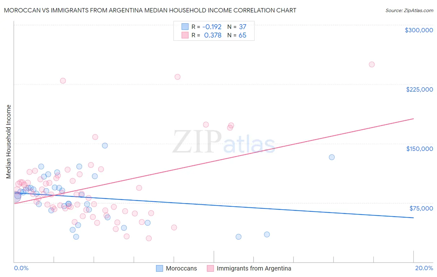 Moroccan vs Immigrants from Argentina Median Household Income