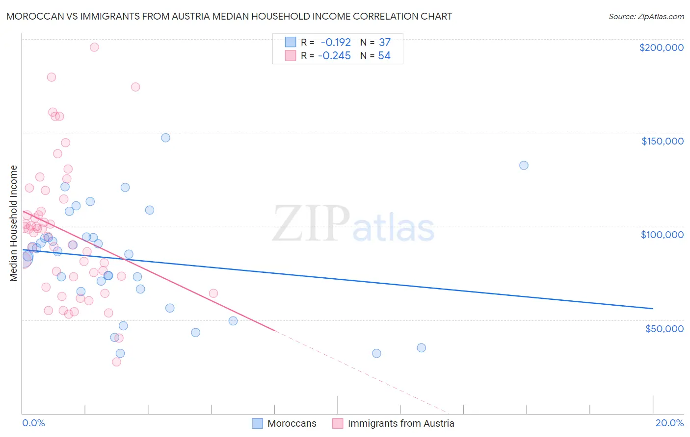 Moroccan vs Immigrants from Austria Median Household Income